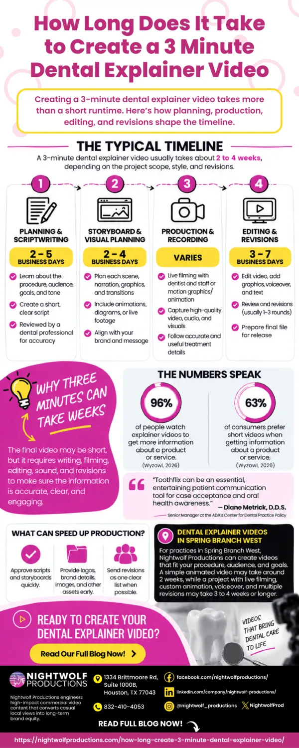 Infographic showing the 2 to 4-week dental explainer video production timeline from scripting to final editing